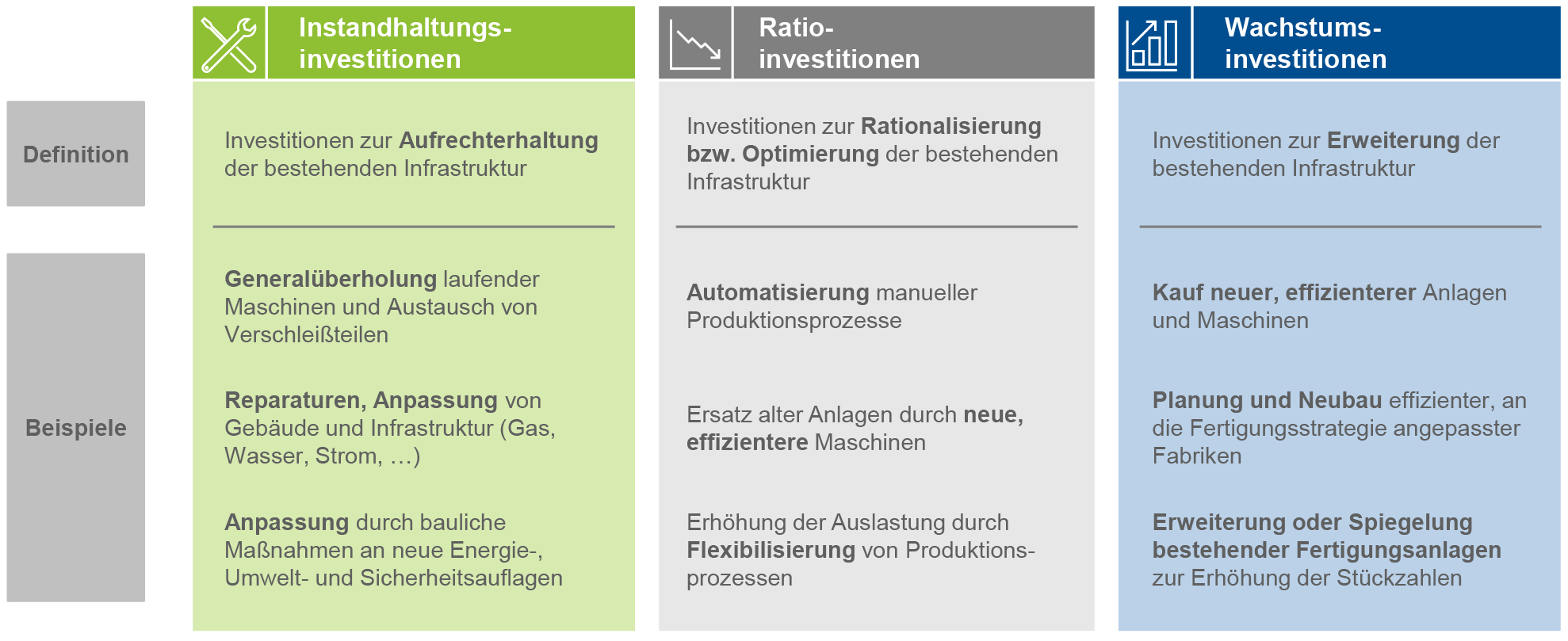 Grafik 3 Investitionsarten