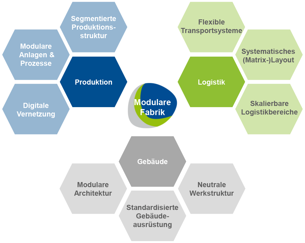 Grafik Steuerbild Modulare Fabrik