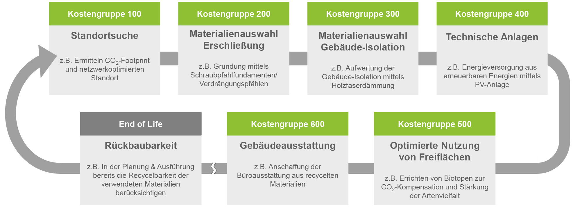 Übersicht ausgewählter Stellhebel je Kostengruppe