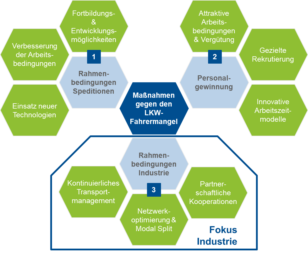 Grafik Steuerbild von Maßnahmen gegen LKW-Fahrermangel