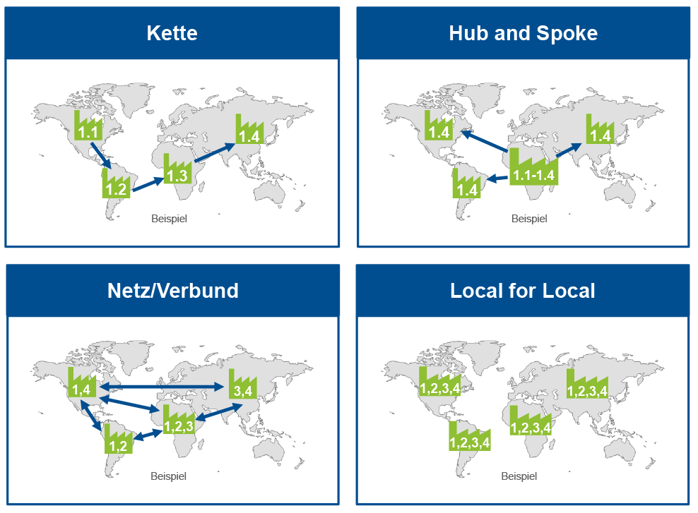 Grafik Beispiele verschiedener Netzwerkkonfigurationen