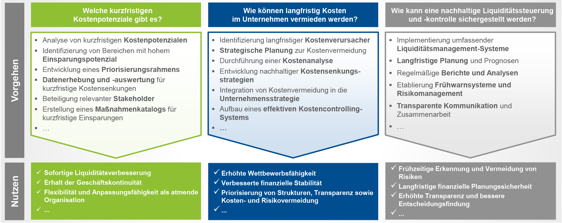 Grafik zu Wettbewerbsstärke, Kostenkontrolle und Liquidität