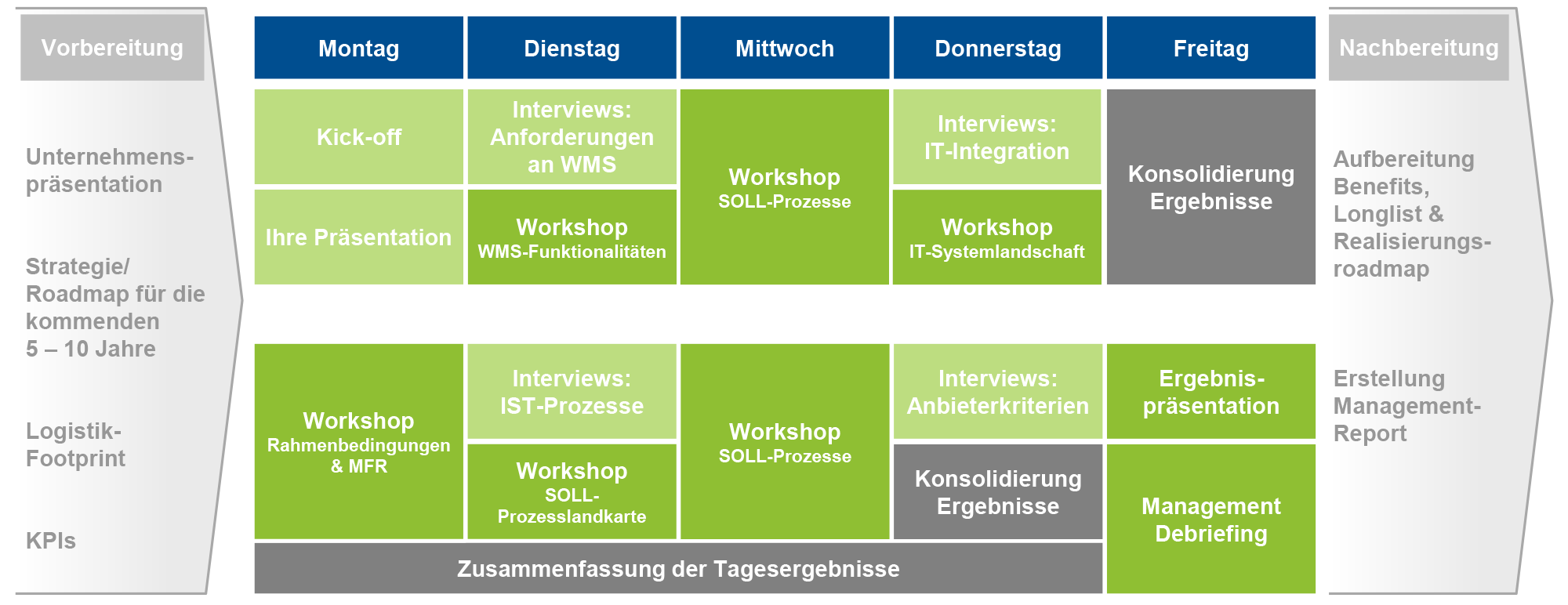 Grafik zu Neustart Warehouse Management Systems