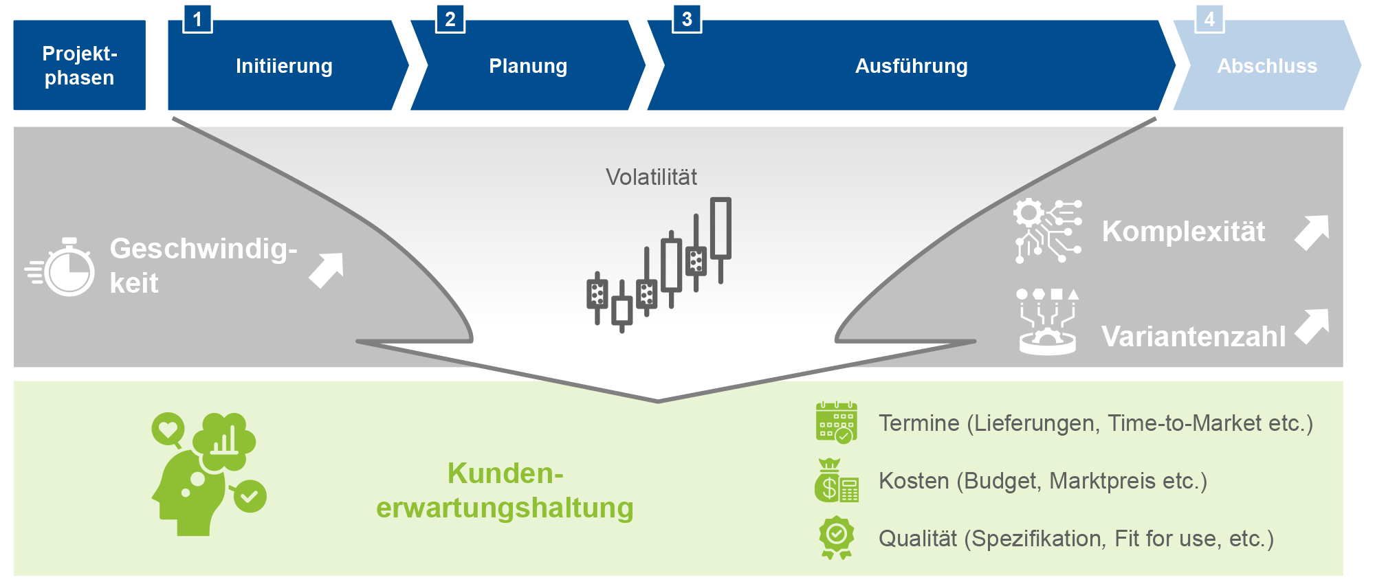 Grafik zu Projekt- und Programm-Controlling