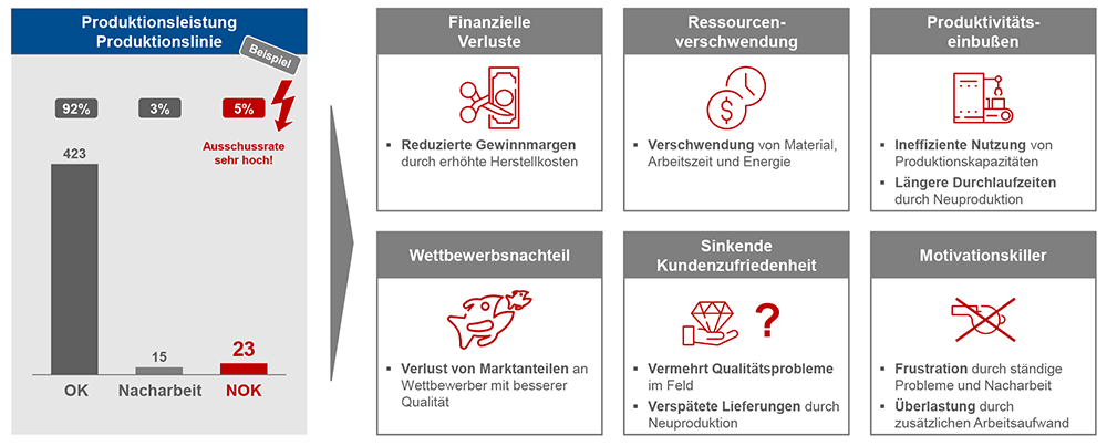 Grafik Einfluss von Produktionsausschuss auf Unternehmen