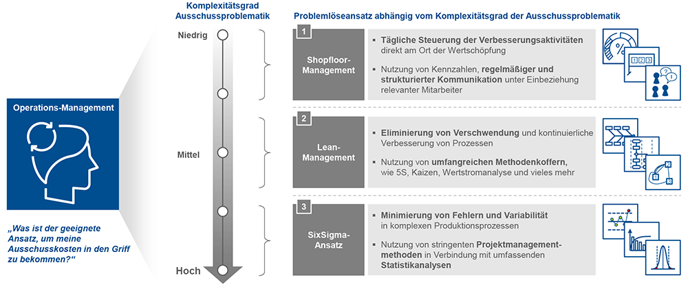 Grafik Senkung der Ausschusskosten durch Problemlöseansatz